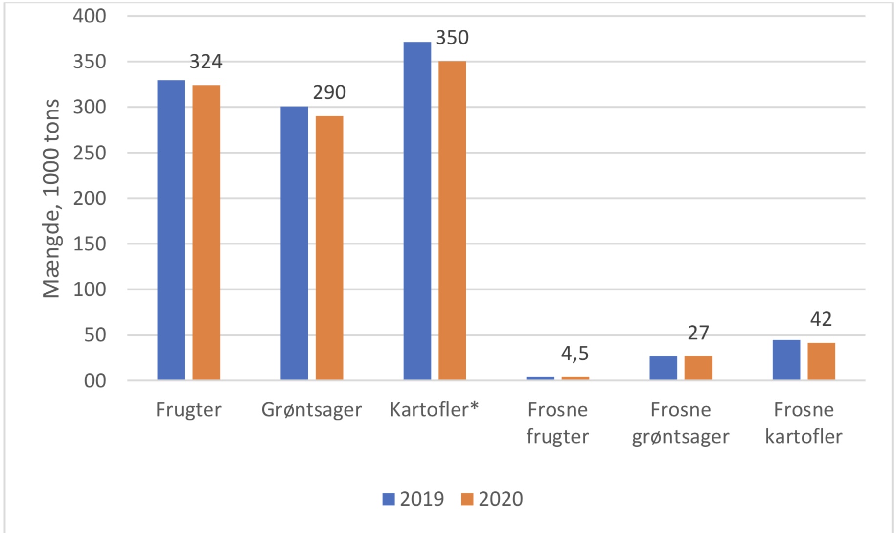 Graf der viser danskernes indkøb af forskellige fødevaregrupper