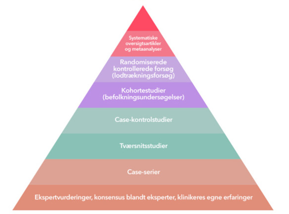 Billede af Evidenshierakiet